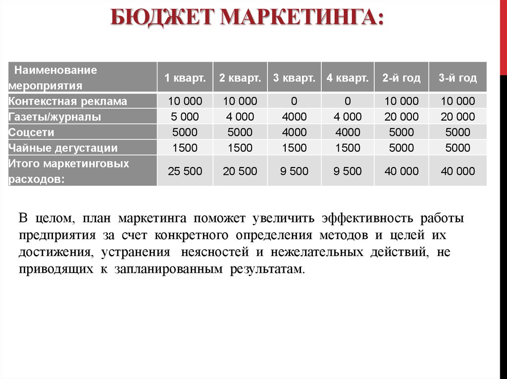 Для того чтобы мог быть реализован общий план маркетинга на предприятии должны быть