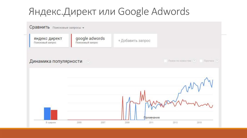 Преимущества яндекса. Яндекс.директ или Google Adwords. Охват аудитории Яндекс и гугл. Доля Яндекс директ и Google Adwords. Сравнение гугл и Яндекс.