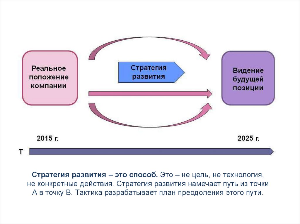 Формирование стратегических. Стратегия развития предприятия. Стратегическое развитие предприятия. Стратегии развития фирмы. Разработка стратегии развития.