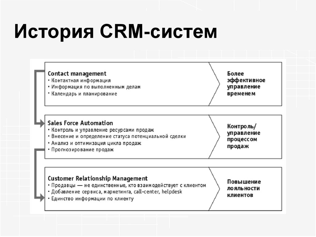 Црм система презентация