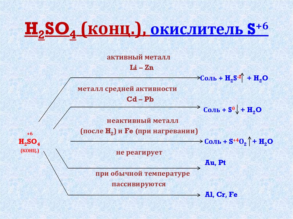 Li h2so4 s. Реакции с h2so4 конц. Химические свойства концентрированной серной кислоты таблица. Реакции металлов с h2so4. Реакции с h2so4 разб.