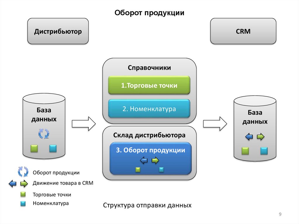 Проект внедрения crm системы