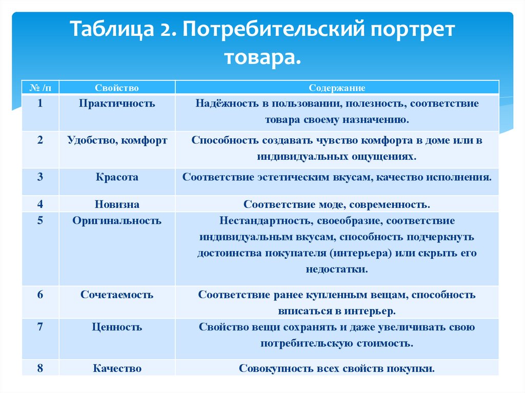 Какие дополнительные свойства приобретают продукты. Потребительский портрет товара таблица. Потребительский портрет товара технология 8. Потребительский портрет товара таблица технология 8 класс. Потребительский портрет товара примеры.