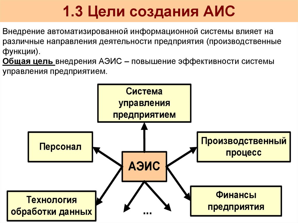 Автоматизация информационных систем. АИС. Автоматизированная информационная система презентация. Цели создания автоматизированных информационных систем. Цели создания презентации.