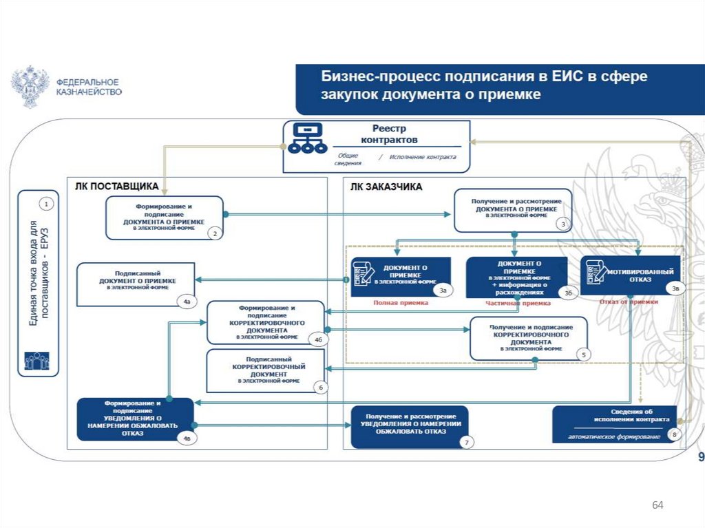 Порядок приемки товаров работ услуг по 44 фз образец