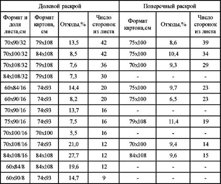 Формат картона