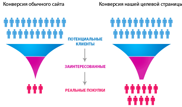 Конверсия спортивной технологии. Конверсия. Конверсия продаж. Рост конверсии. Конверсия сайта.