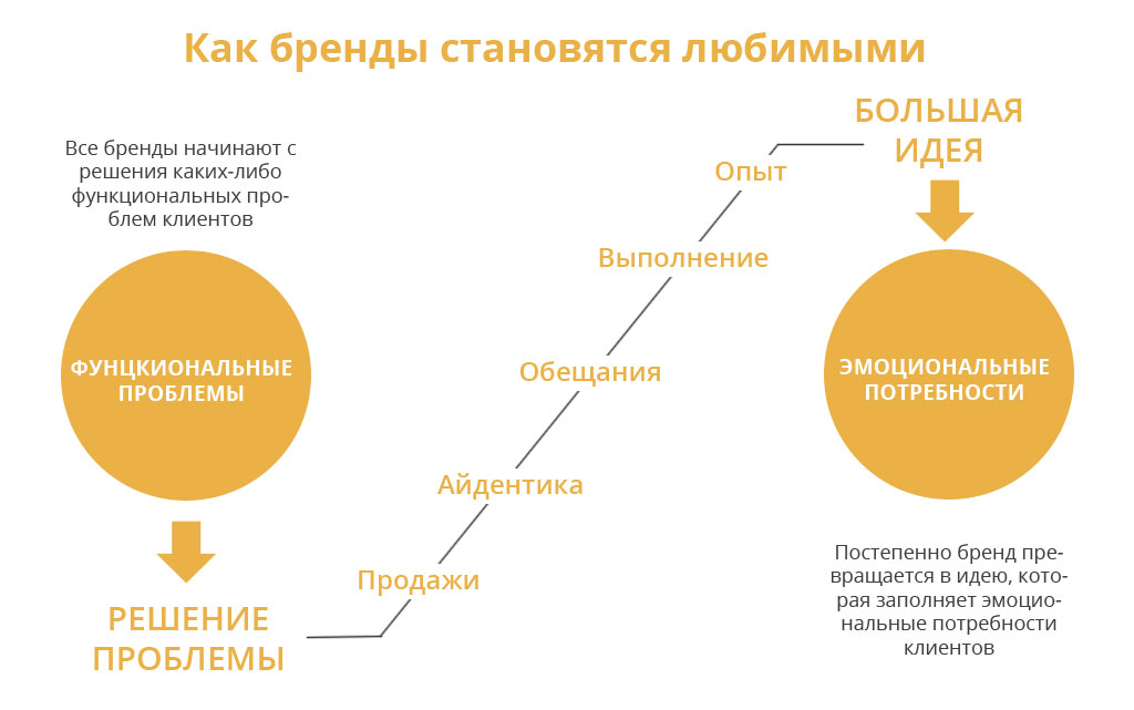 План продвижения бренда