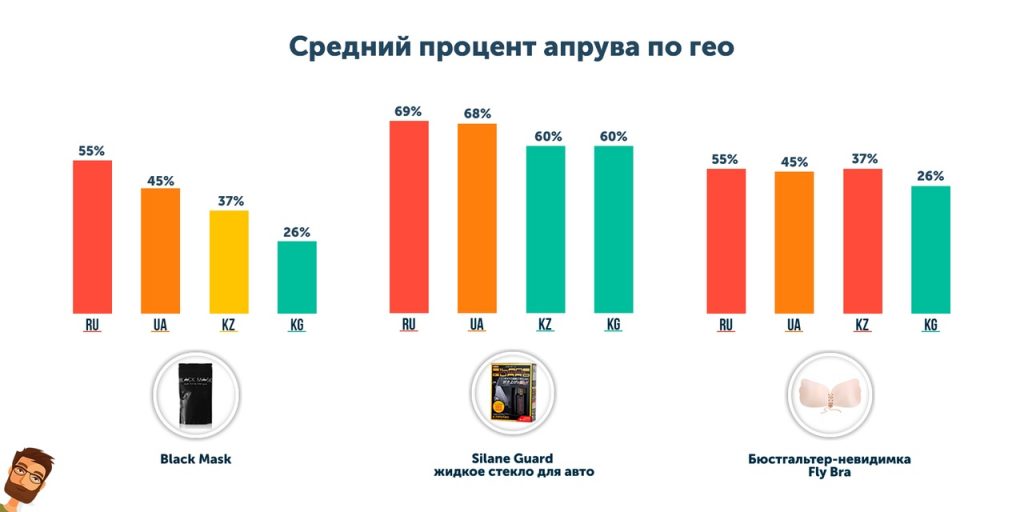 Апрув что это. Что такое апрув в продажах. Ar апрув. Какой процент апрува самый хороший. CPA апрув в финансах.