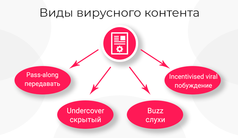 Вирусные компании. Вирусный контент. Типа вирусного контента. Вирусный маркетинг. Виды вирусного маркетинга.