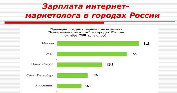 Интернет маркетолог зарплата