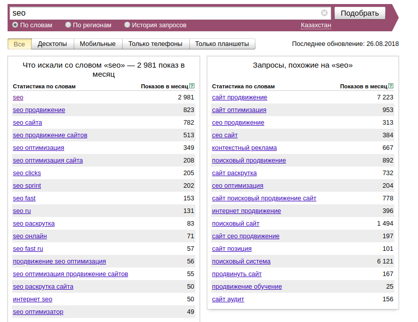 Найти количество запросов. Количество запросов в Яндексе. Поисковые запросы в SEO. Самые популярные запросы со словом автомобиль. Сео продвижение по запросам.
