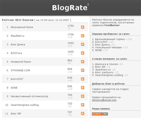 Рейтинг блогов