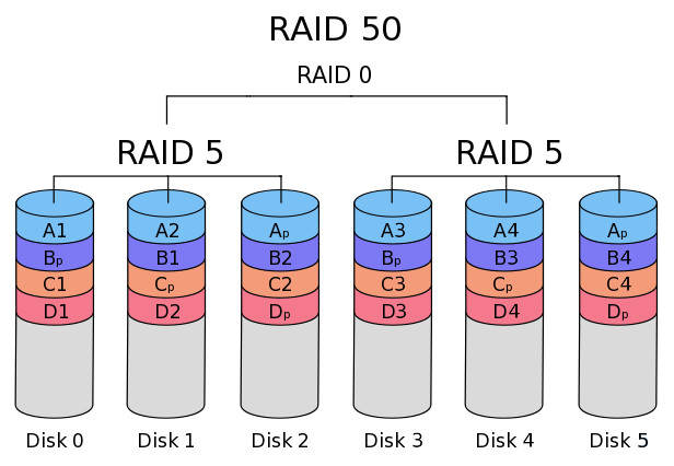 Raid 50. Raid массив 50. Схема Raid 50. Схема построения Raid 6. Raid массив 60.