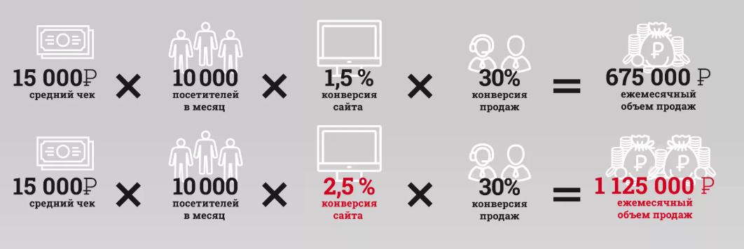 Конверсия чека. Конверсия сайта. Повышение среднего чека и конверсии;. Увеличение конверсии сайта.