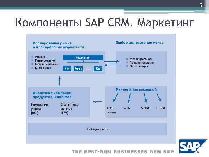 Структурная схема crm