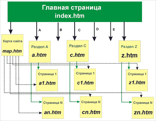 Структура сайта банка