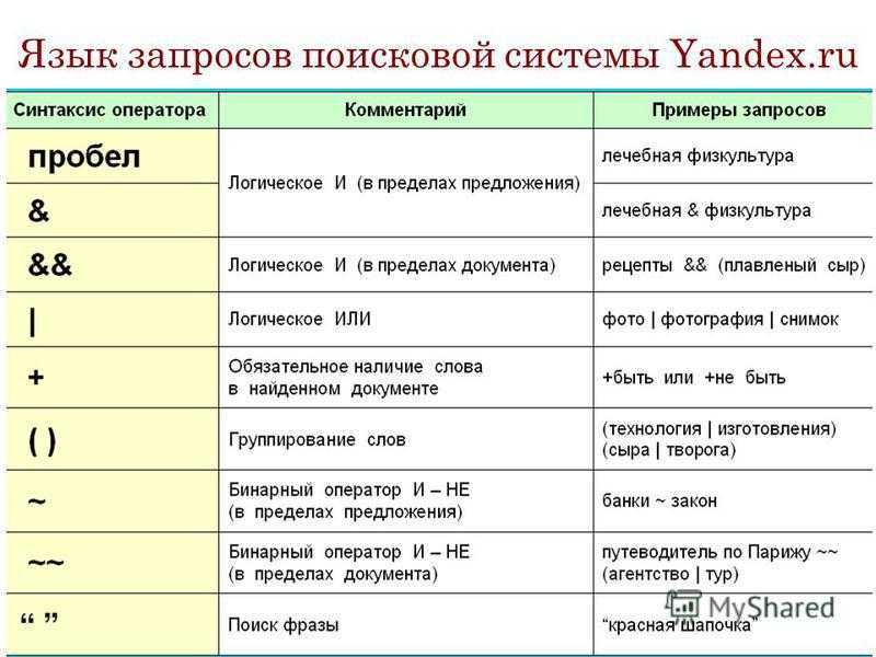 Найти языковую. Символы языка запросов. Язык запросов поисковой системы. Язык поисковых запросов Яндекс. Поисковые запросы таблица.