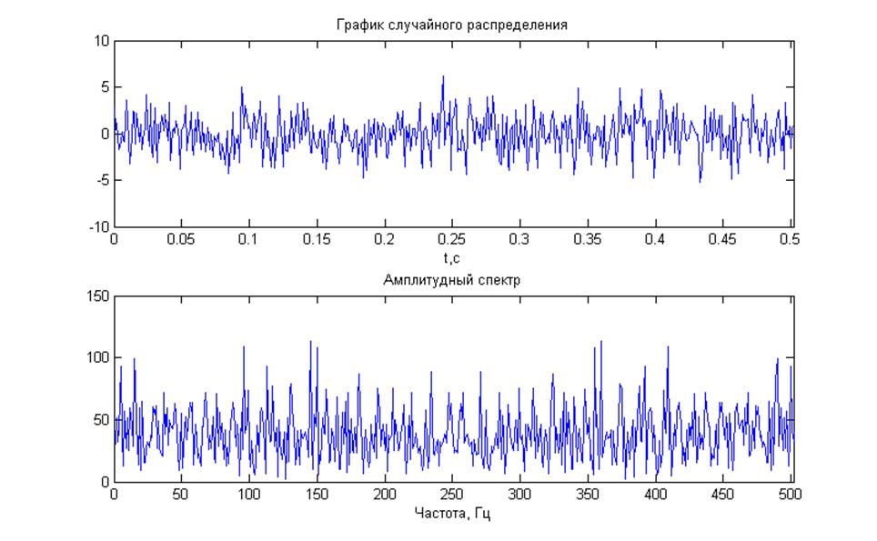 Случайный график. Частотный график. График спектра амплитуд. Амплитудно-частотные спектры. Частотный спектр график.