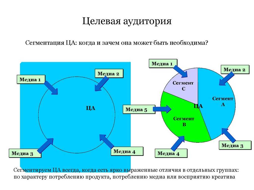 B c сегмент. Сегментирование целевой аудитории. Способы сегментации целевой аудитории. Виды сегментации целевой аудитории. Сегментирование целевой аудитории пример.