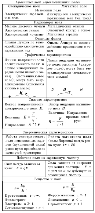 Сравнительная характеристика электрического и магнитного полей. Электрическое поле и магнитное поле таблица. Источник поля электрического поля и магнитного таблица. Таблица по физике электрическое поле и магнитное поле. Основные характеристики электрического и магнитного поля таблица.