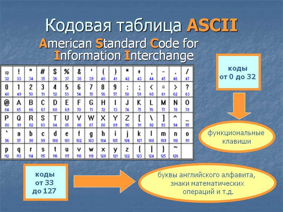 Таблица кодов символов. Код ASCII таблица английской. Таблица кодировки символов ASCII. Кодовая таблица ASCII английские буквы. Таблица кодировки английского алфавита.