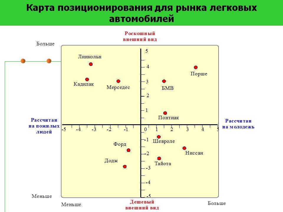 Карта позиционирования товара