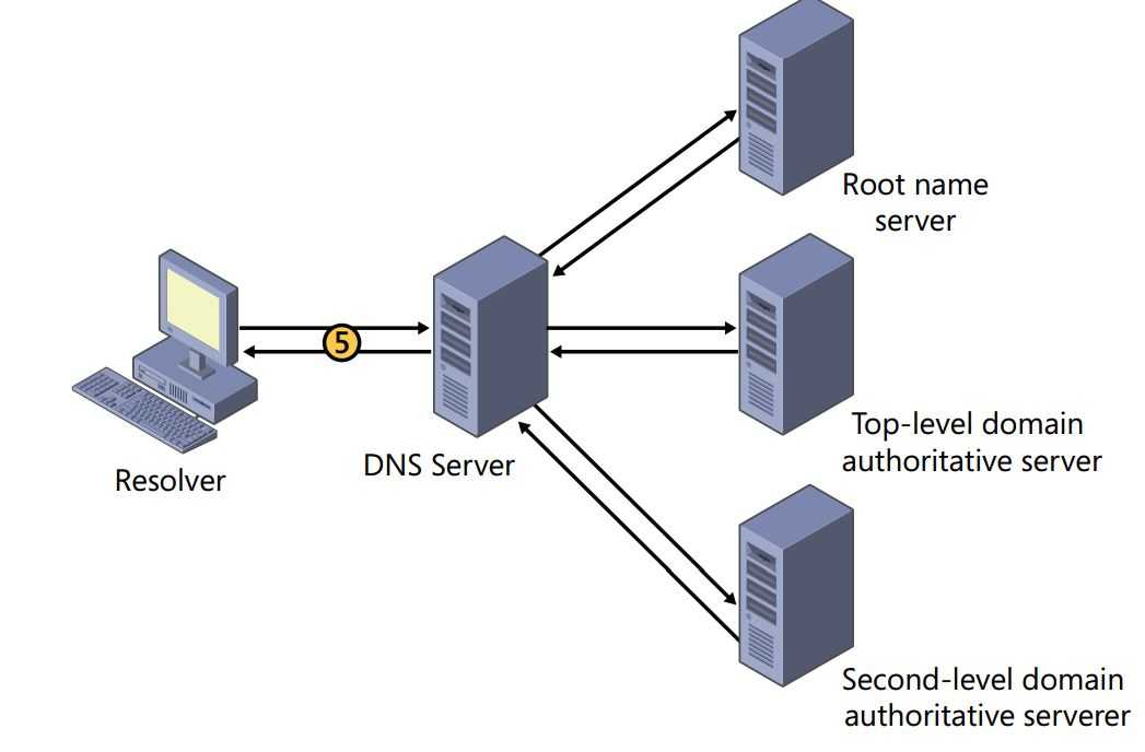 Сайт сети dns. Как выглядит DNS сервер. DNS сервер в локальной сети. Как работает DNS сервер. Как устроен DNS сервер.