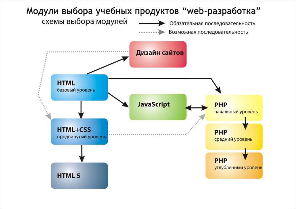 Веб проекты это