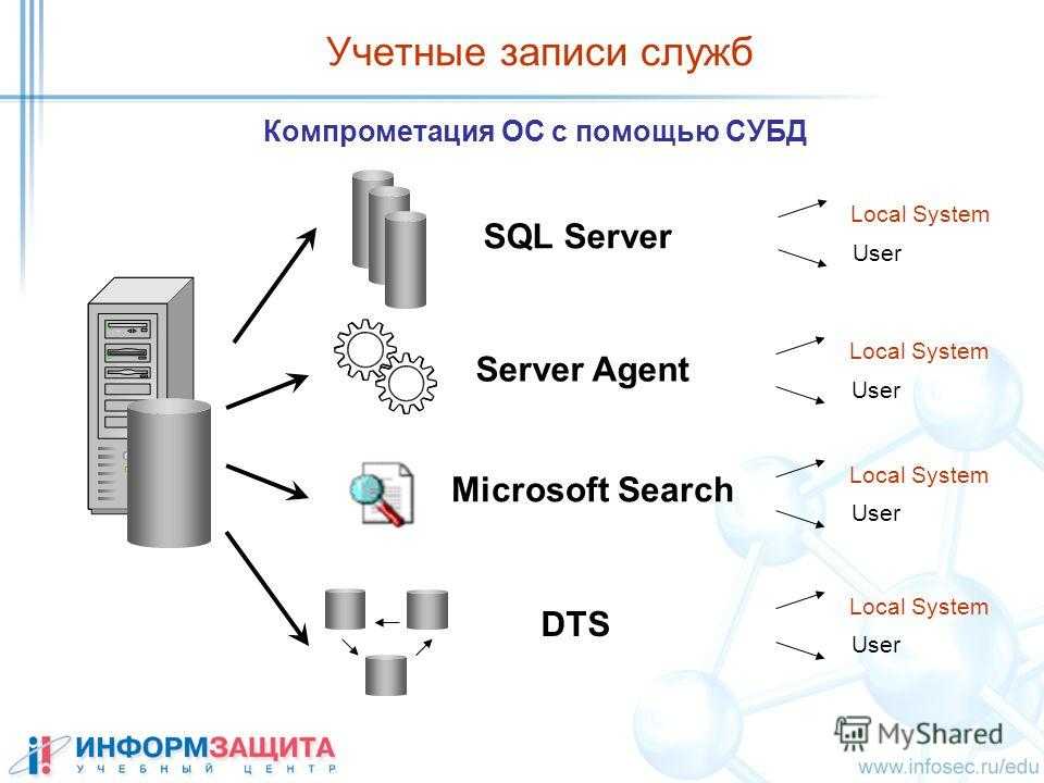 База данных ms sql