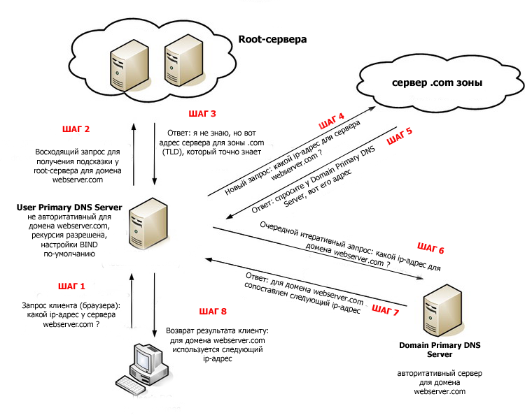 Подключения к интернету dns. DNS протокол схема. DNS сервер схема. Принцип работы DNS сервера. Схема работы ДНС.