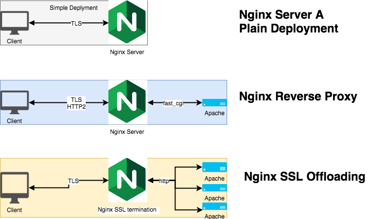 Server nginx. Nginx. Nginx схема. Nginx настройка проксирования. Nginx отказоустойчивость.