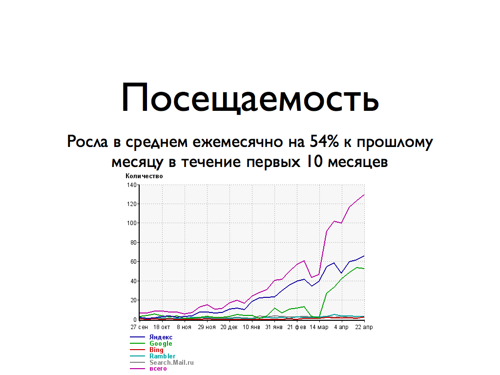 Посещаемость сайта. Посещаемость. Посещение сайта. Средняя посещаемость сайта.