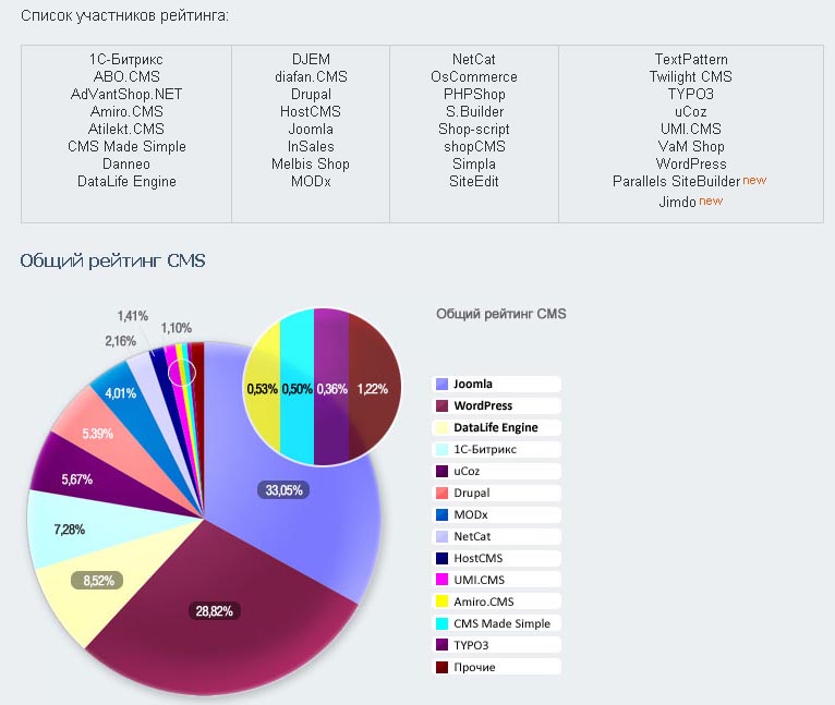 Определить cms. Сравнительный анализ cms. Cms список. Рейтинг cms. Самые распространенные cms системы.