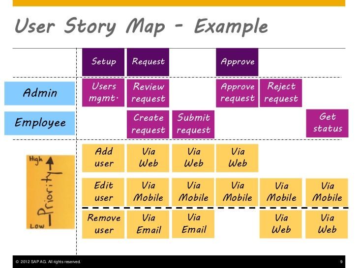 User story map. User story Map пример. User story Mapping пример. Составление user story. Карта user story.