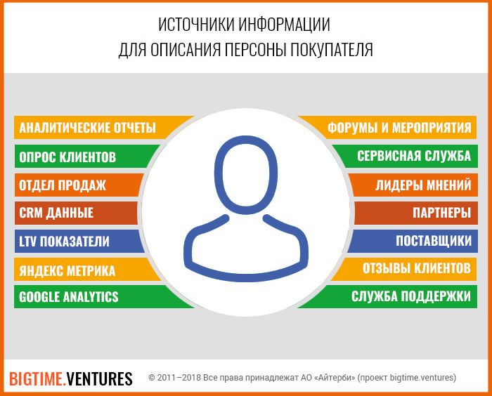 Источники пользователи. Портрет клиента b2b. Портрет потребителя b2b. Персона покупателя в маркетинге. Портрет персоны покупателя.