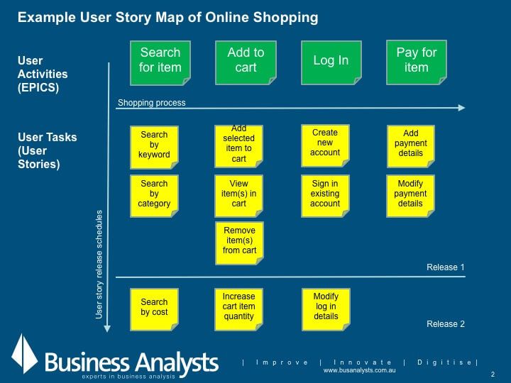 Писанный user. Составление user story. User story Map. User story Mapping пример. Пользовательские истории user story.