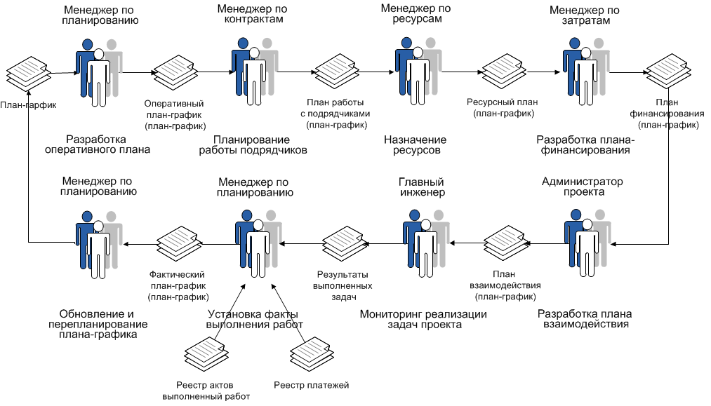 Реализация выполнения проекта. Бизнес-процессы систем управления проектами. Схема организации процесса бизнес планирования. Процессы планирования проекта схема. Бизнес процессы отдела управления проектами.