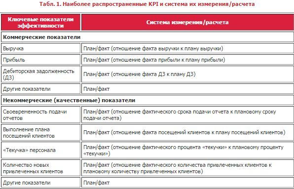 Показатели оценки целей. KPI ключевые показатели эффективности для менеджера по персоналу. Ключевые показатели эффективности KPI И система мотивации. Критерии эффективности работы менеджера. Показатели эффективности работы менеджера по продажам.