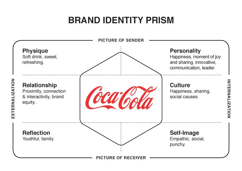 Как отличить фирменный. Призма идентичности бренда Кока кола. Призма идентичности бренда Капферер. Призма идентичности бренда Капферер макет. Капферер модель идентичности бренда.