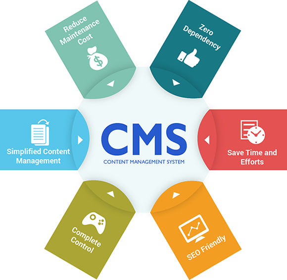 Cms platform. Cms сайта. Система управления контентом. Cms платформа. Виды cms.