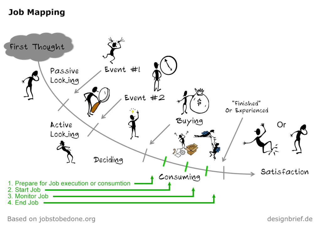Jobs to be done. Jobs to be done концепция. Модель job to be done. Jobs to be done схема. Job Mapping.