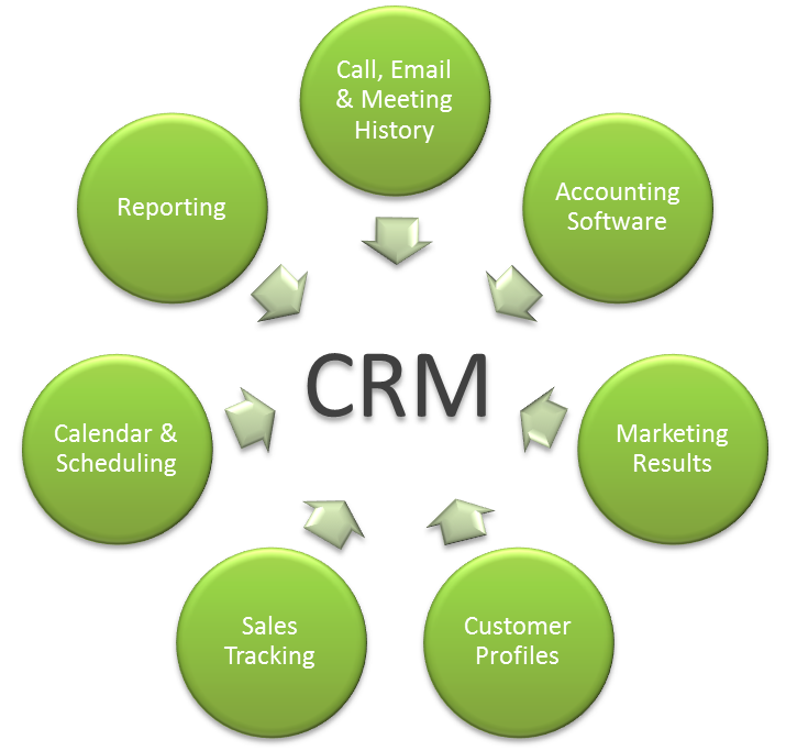 Срм система. CRM системы что это. CRM маркетинг. CRM (customer relationship Management) системы. Концепция CRM.