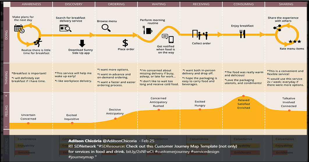 Cjm карта. Путь клиента customer Journey шаблон. Customer Journey Map ресторан. Customer Journey Map примеры на русском примеры. Customer Journey Map схема.