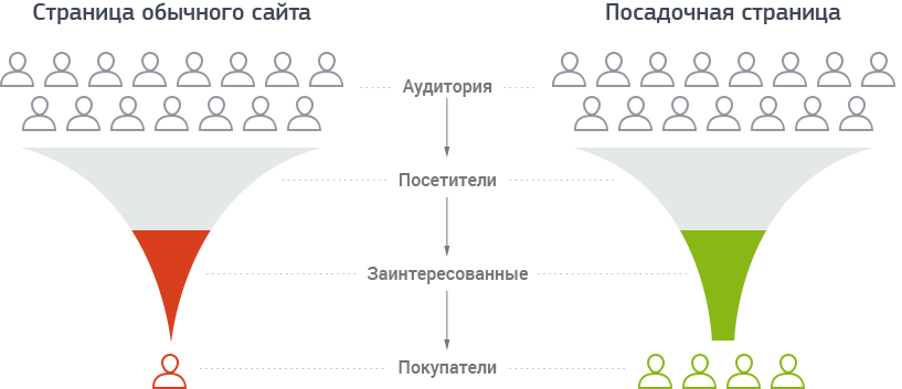 Конверсия продаж. Конверсия сайта. Воронка конверсии. Конверсия продаж схема.