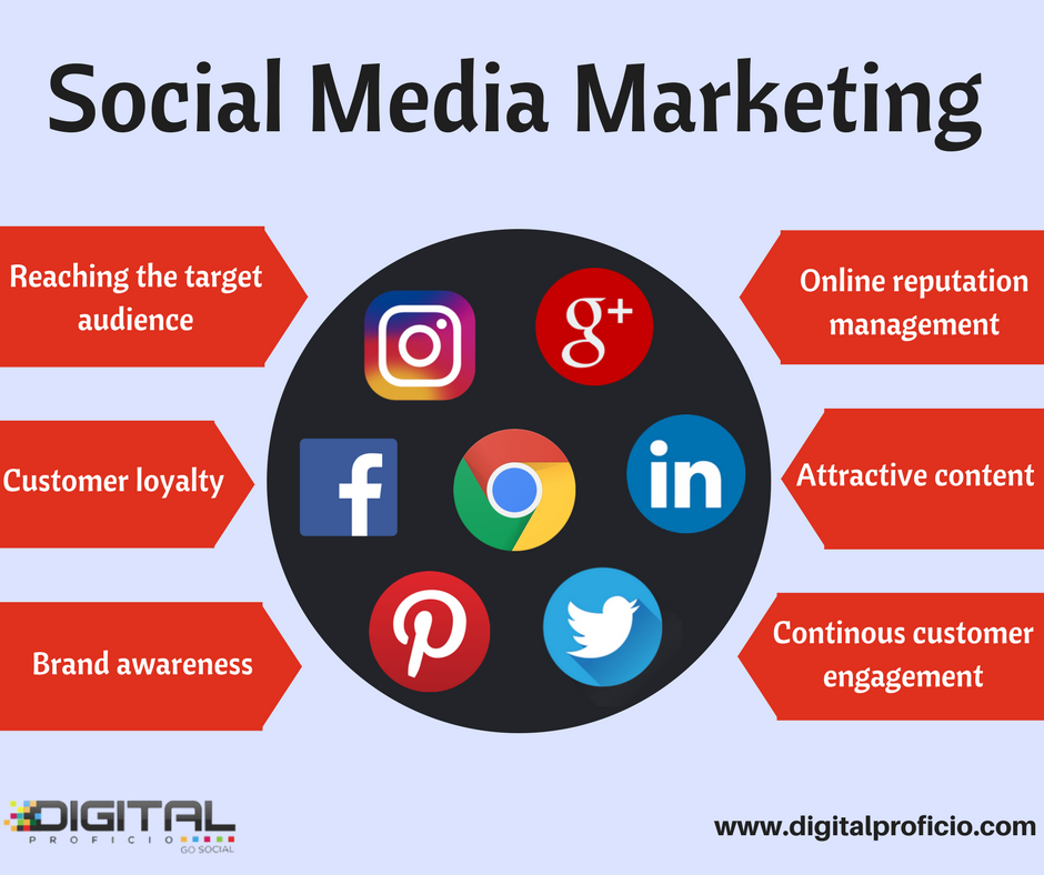 Social Media marketing. Smm is social Media marketing. СММ рынок. What is Smm. Be social перевод