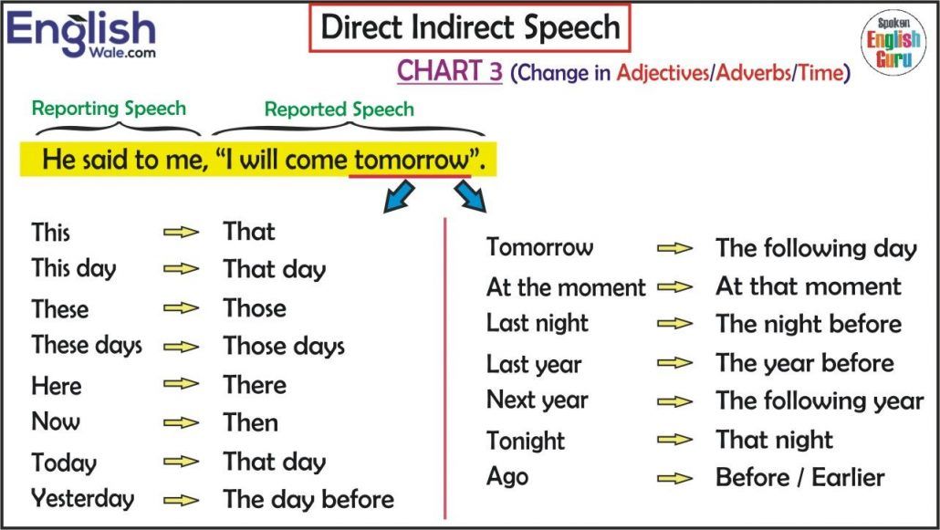 Last adverb. Direct indirect Speech в английском языке. Таблица direct and reported Speech. Direct indirect Speech таблица. Direct Speech reported Speech таблица.