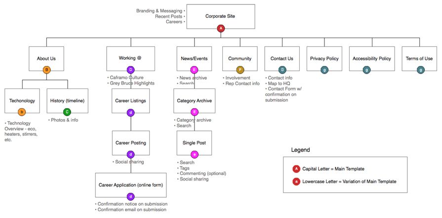 Make mapping. Sitemap Template. Древовидная структура UX UI. Диаграмма карты сайта. UI UX иерархия примеры.