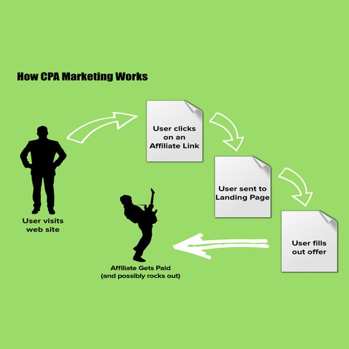 Cpa в маркетинге. CPA маркетинг. Аффилейт маркетинг. CPA модель. Affiliate marketing CPA.