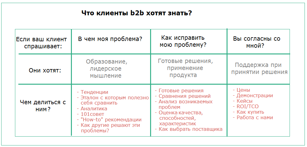 Покупатели b2b. Целевая аудитория b2b пример. Сегментация целевой аудитории b2b. Целевая аудитория для b2b компании. Продажи b2b что это пример.